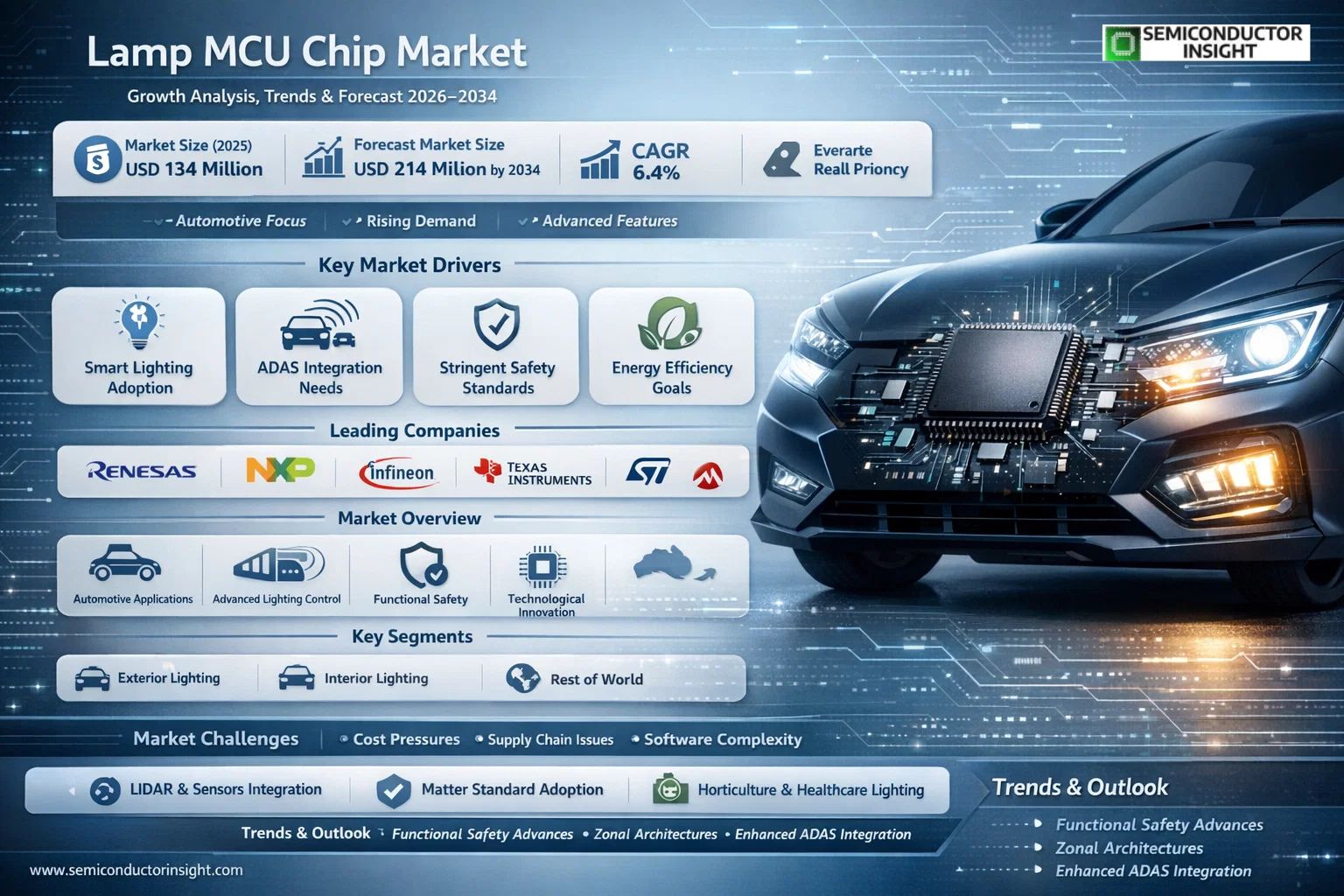 Lamp MCU Chip Market Insights
