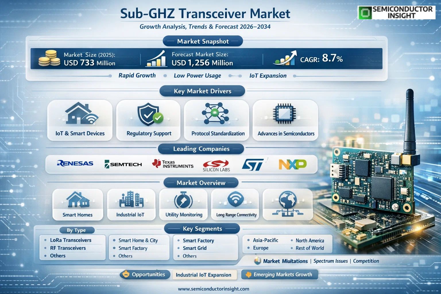 Sub-GHz Transceiver Market 