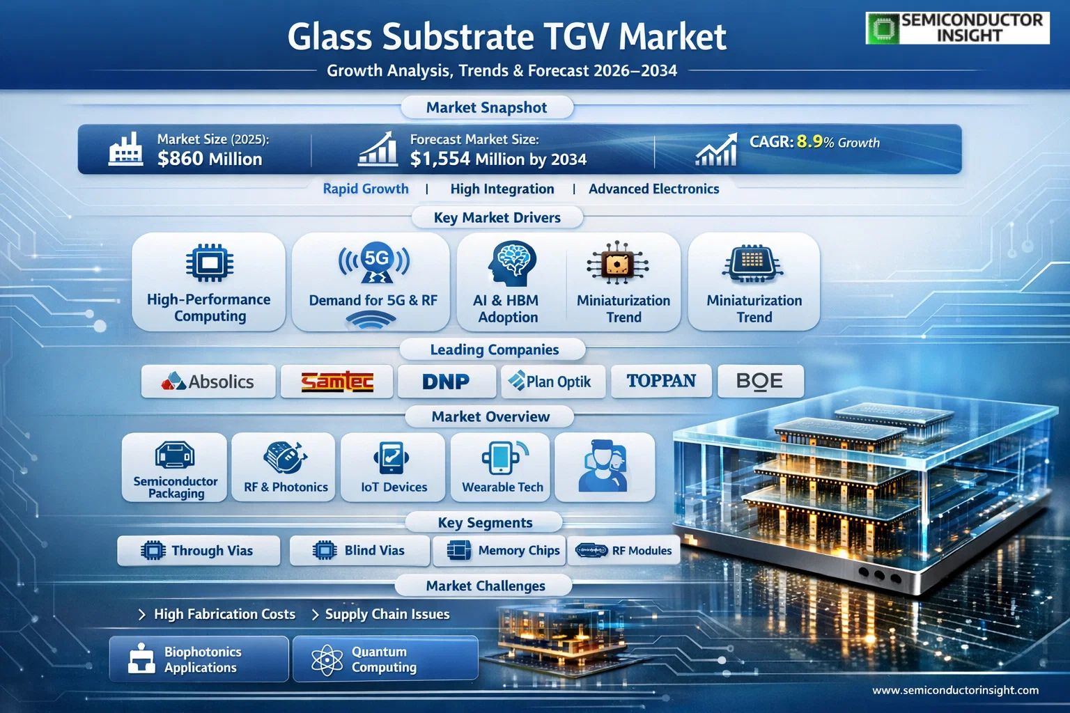 Global Glass Substrate TGV Market 