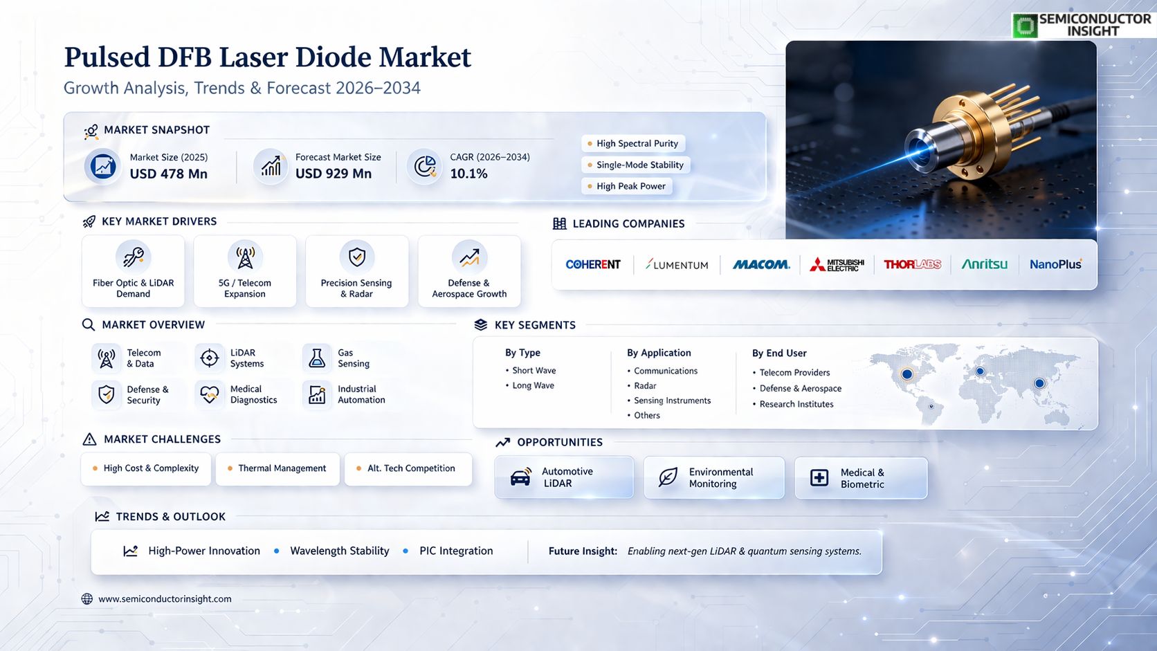 Pulsed DFB Laser Diode Market 