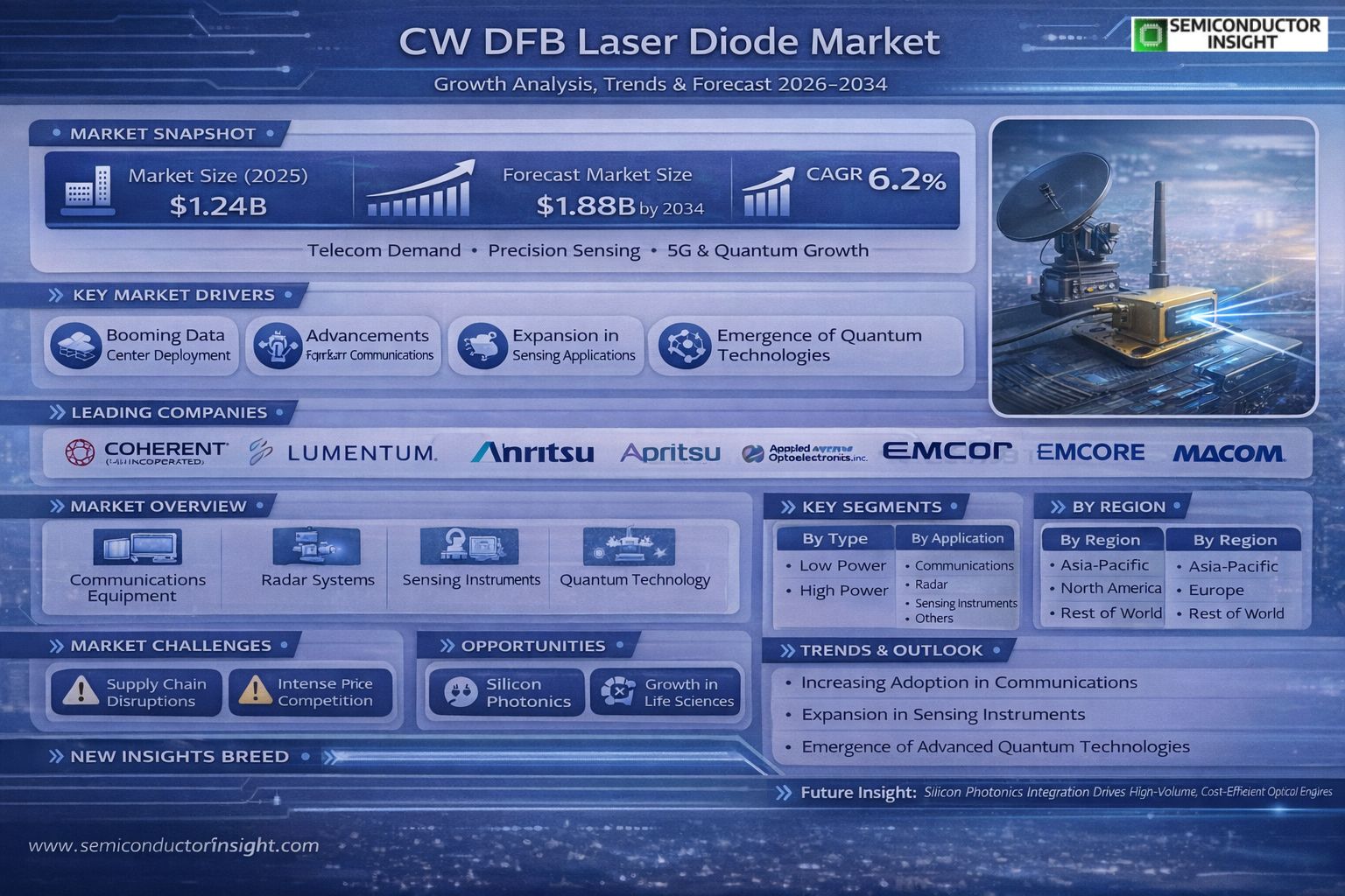 CW DFB Laser Diode Market, Trends, Business Strategies 2026-2034
