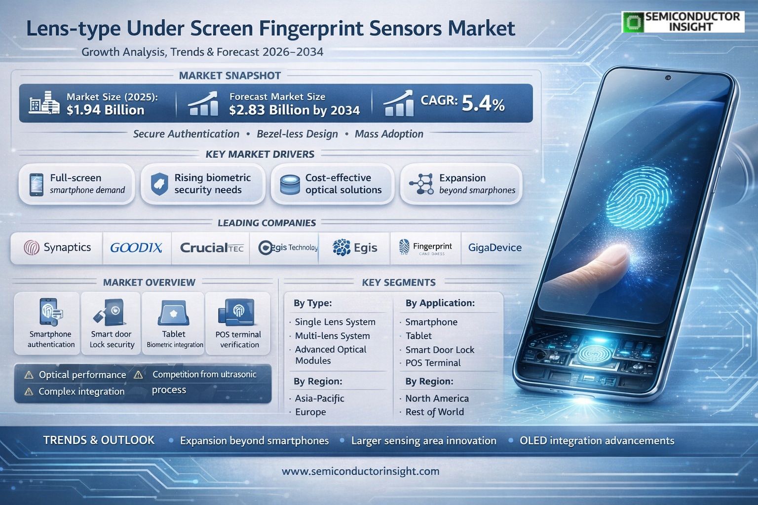 Under Screen Fingerprint Sensors Market