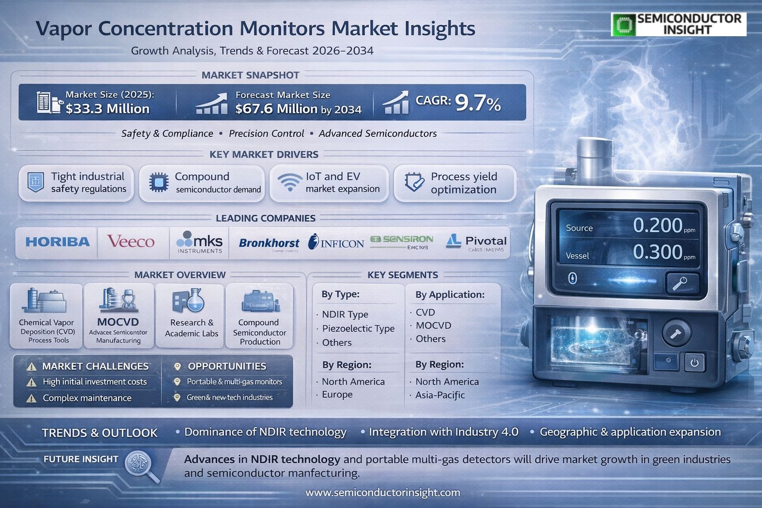 Vapor Concentration Monitors Market
