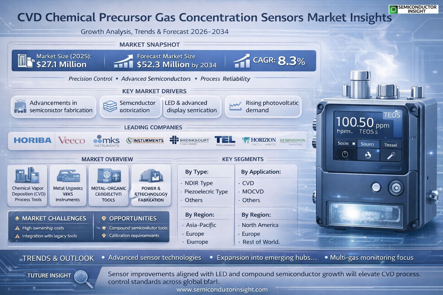 CVD Chemical Precursor Gas Concentration Sensors Market
