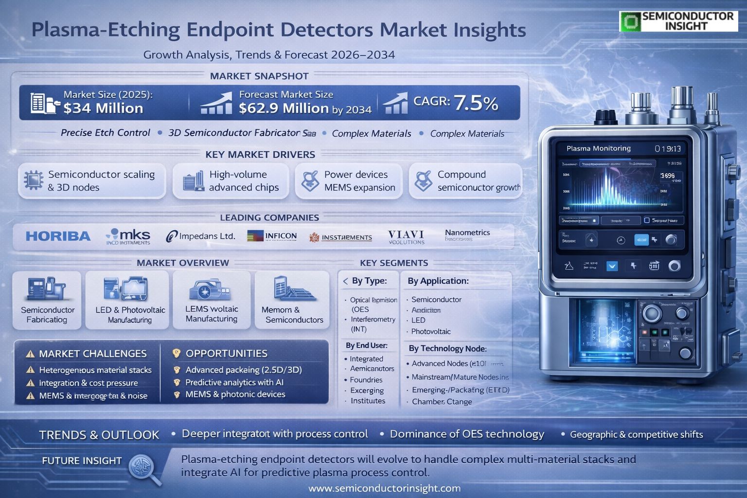 Plasma-Etching Endpoint Detectors Market