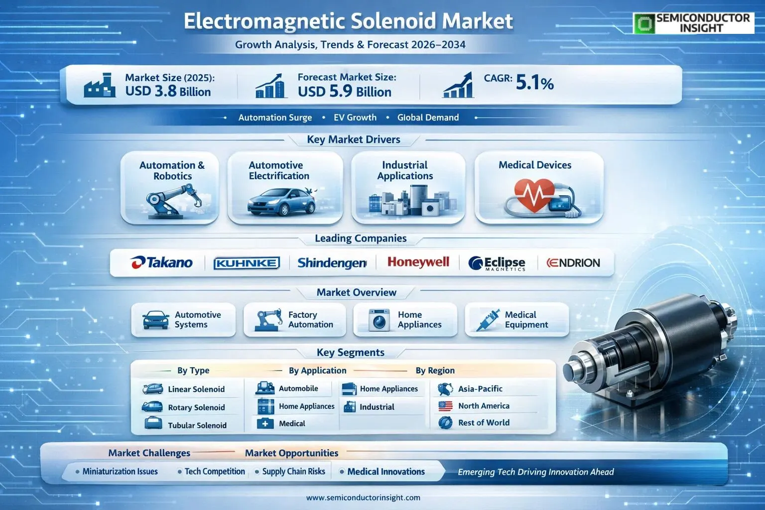 Electromagnetic Solenoid Market