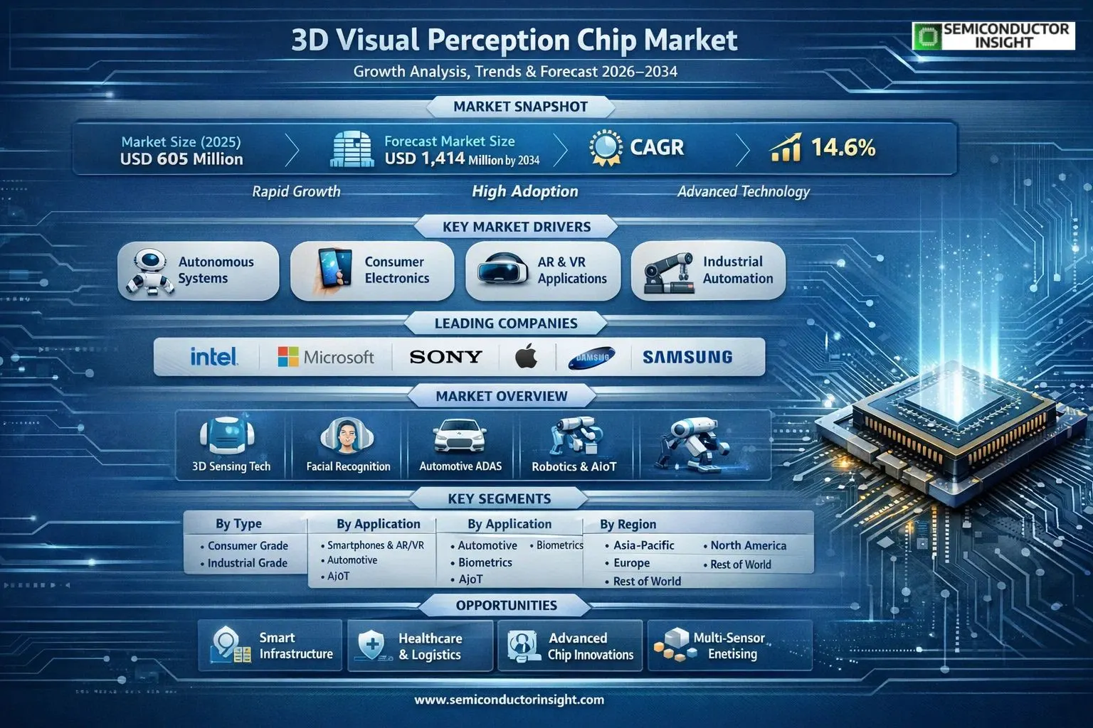 3D Visual Perception Chip Market 