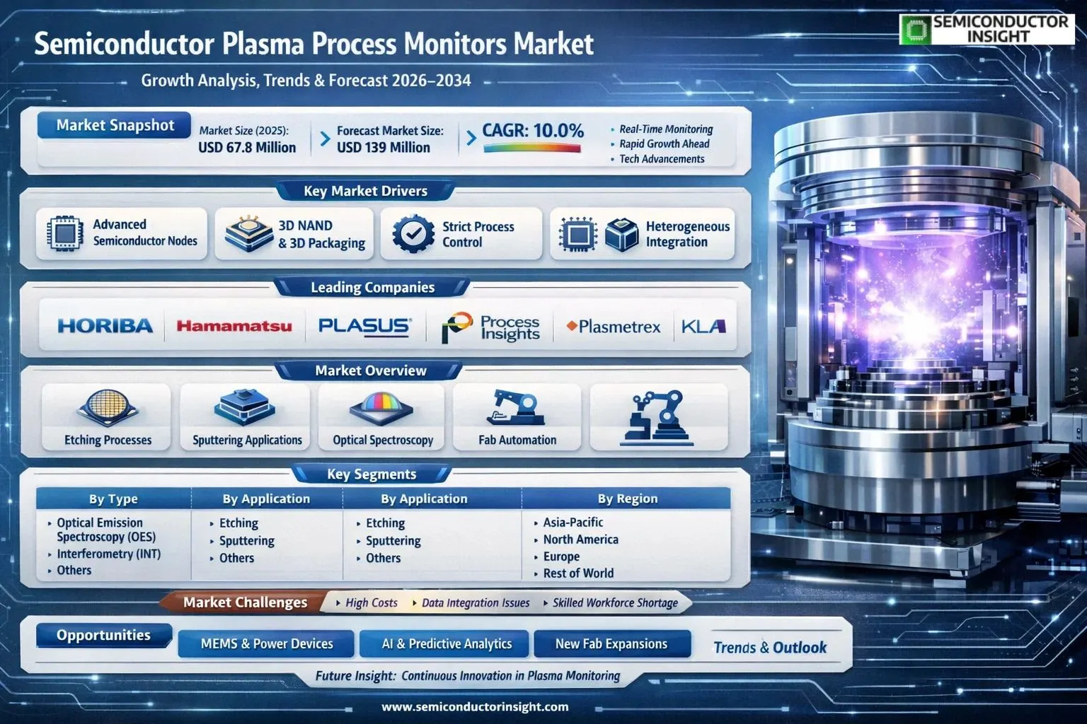 Semiconductor Plasma Process Monitors Market 