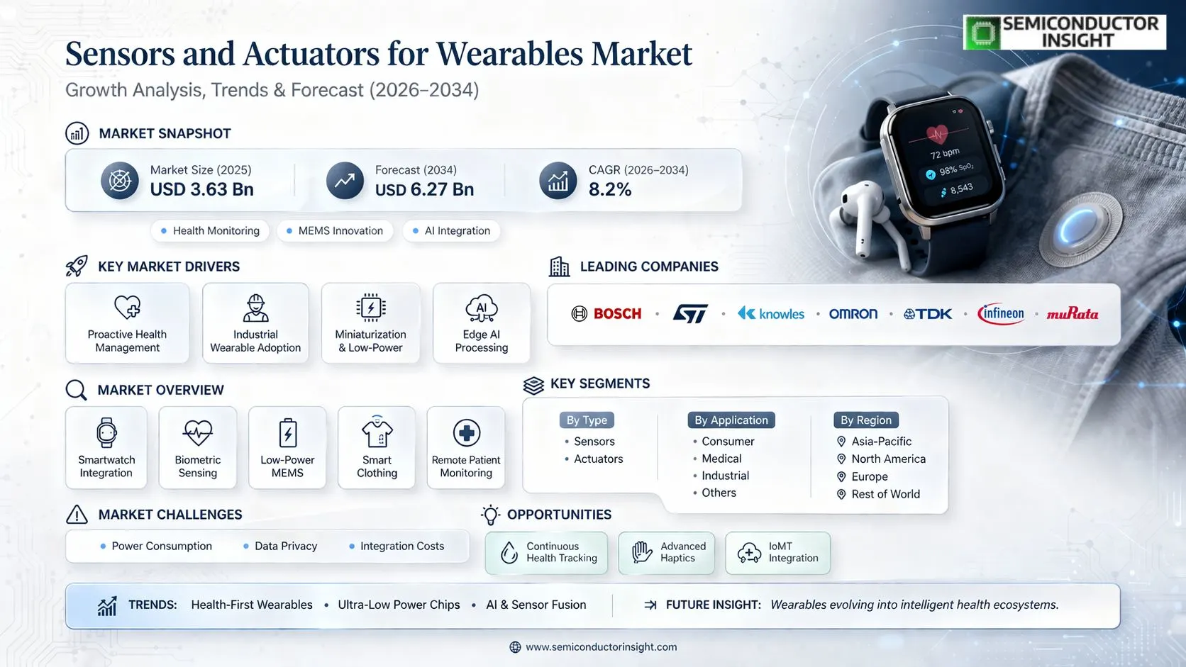 Sensors and Actuators for Wearables Market