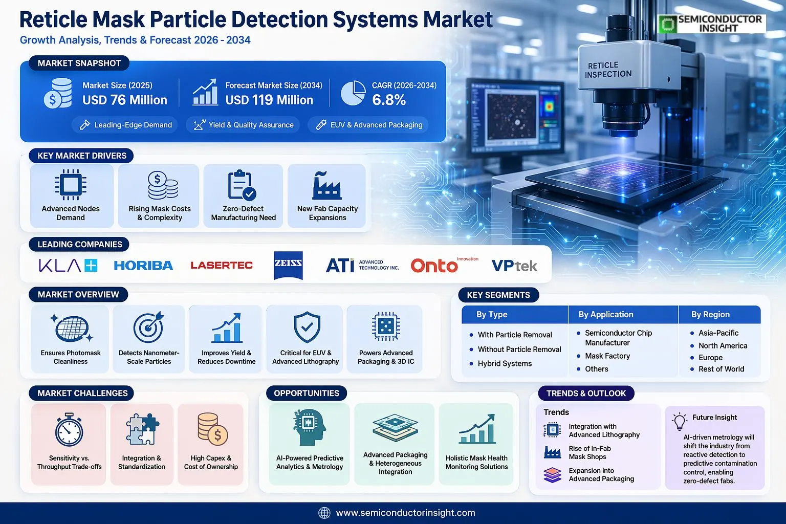 Reticle Mask Particle Detection Systems Market 