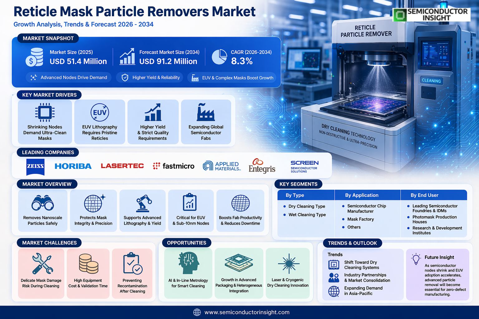 Reticle Mask Particle Removers Market 