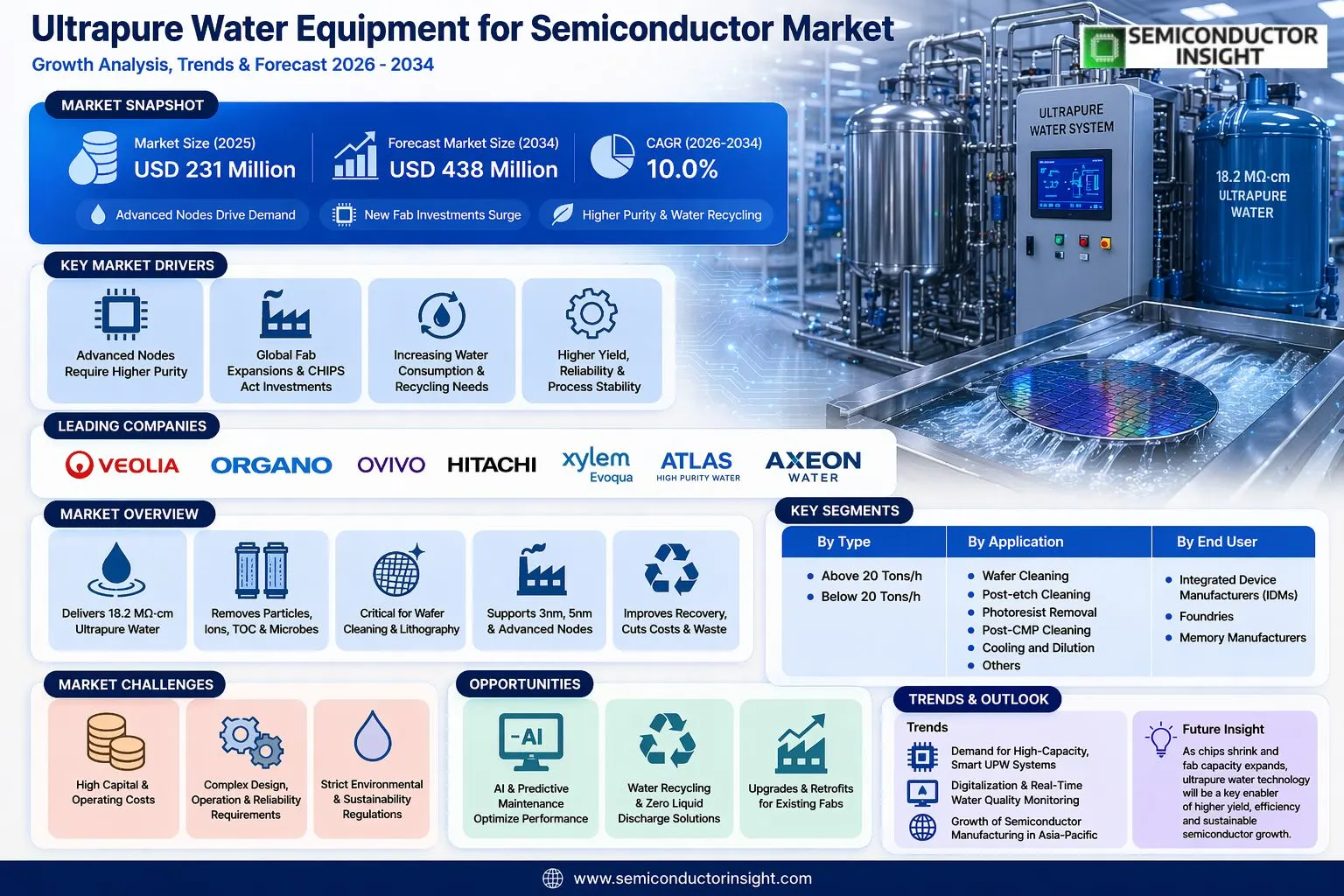 Ultrapure Water Equipment for Semiconductor Market