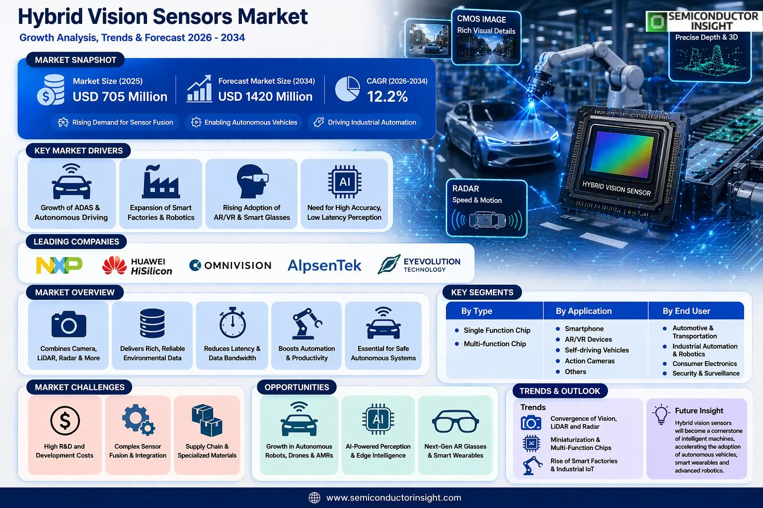  Hybrid Vision Sensors Market