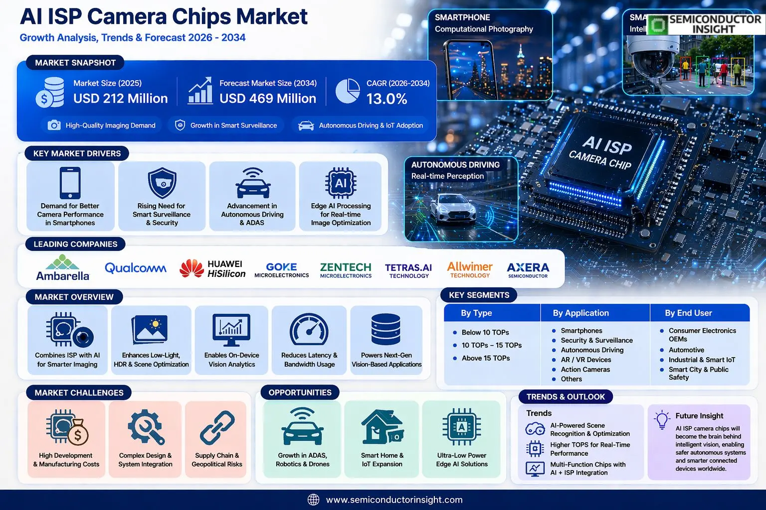 AI ISP Camera Chips Market 