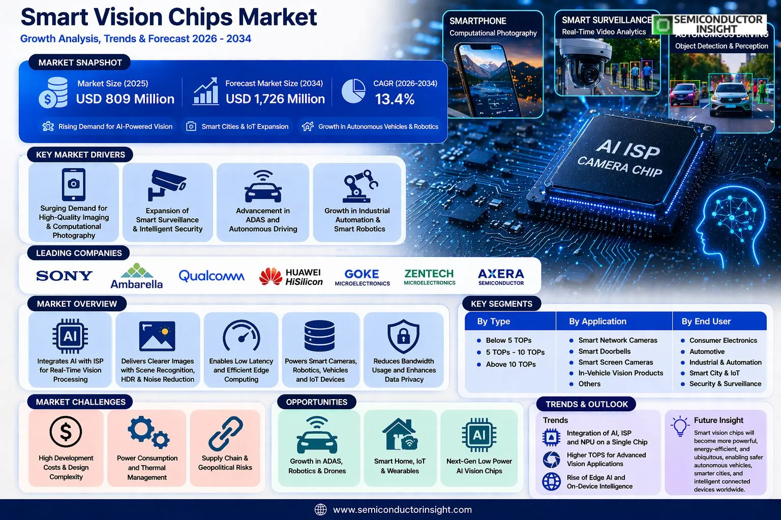 Smart Vision Chips Market