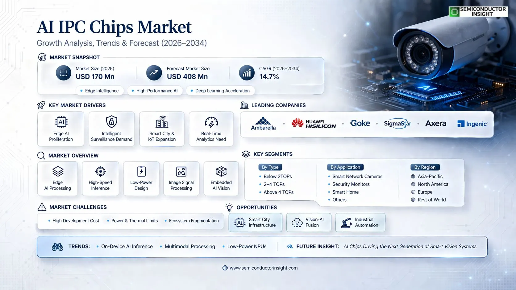 AI IPC Chips Market 
