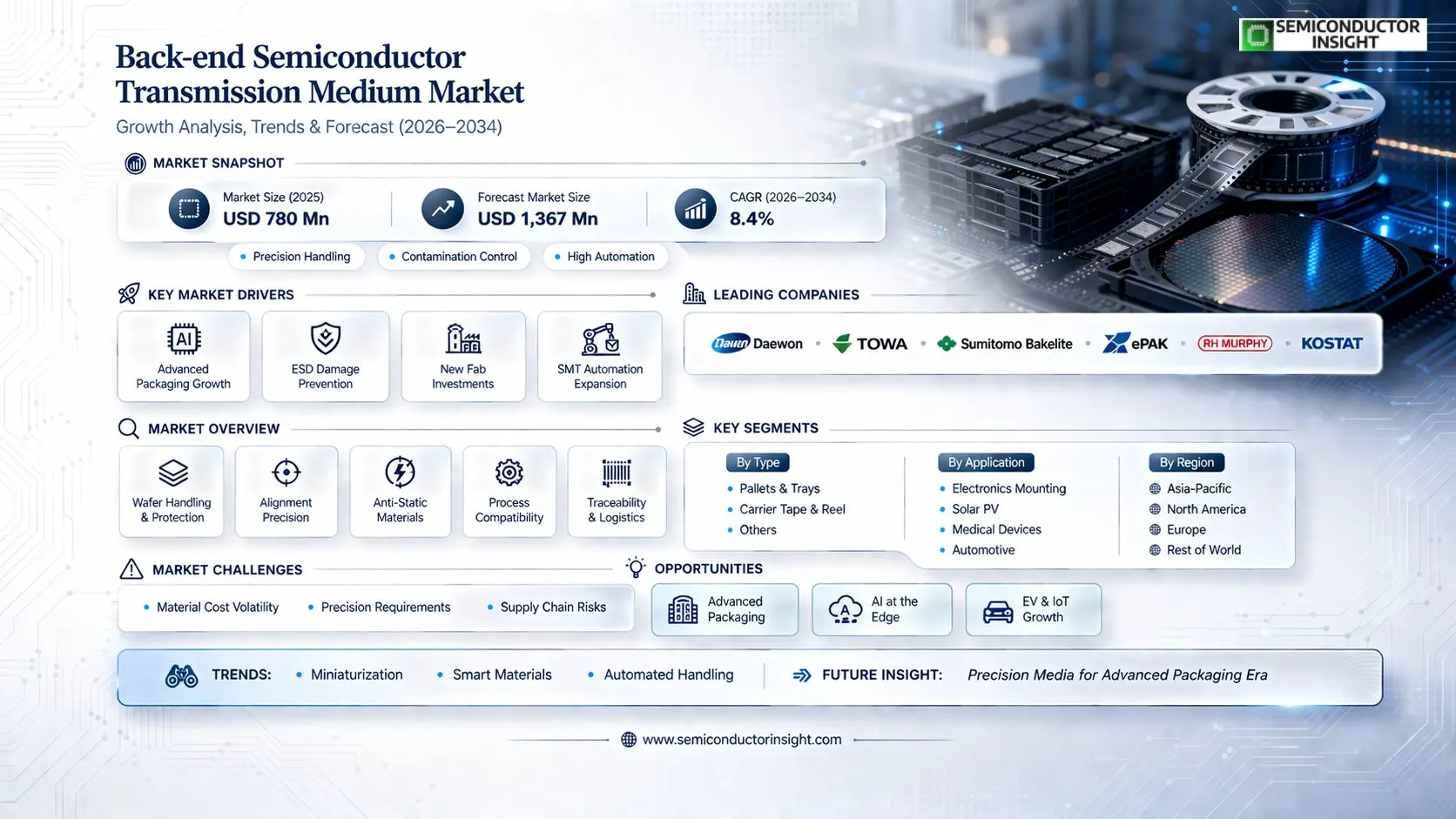  Back-end Semiconductor Transmission Medium Market