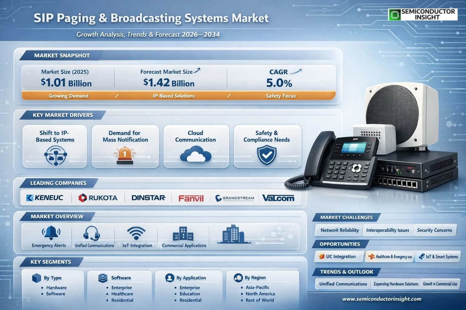 SIP Paging and Broadcasting Systems Market