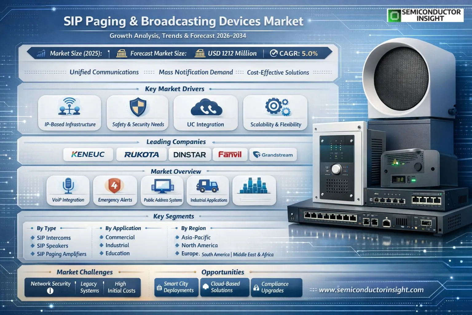 SIP Paging and Broadcasting Devices Market