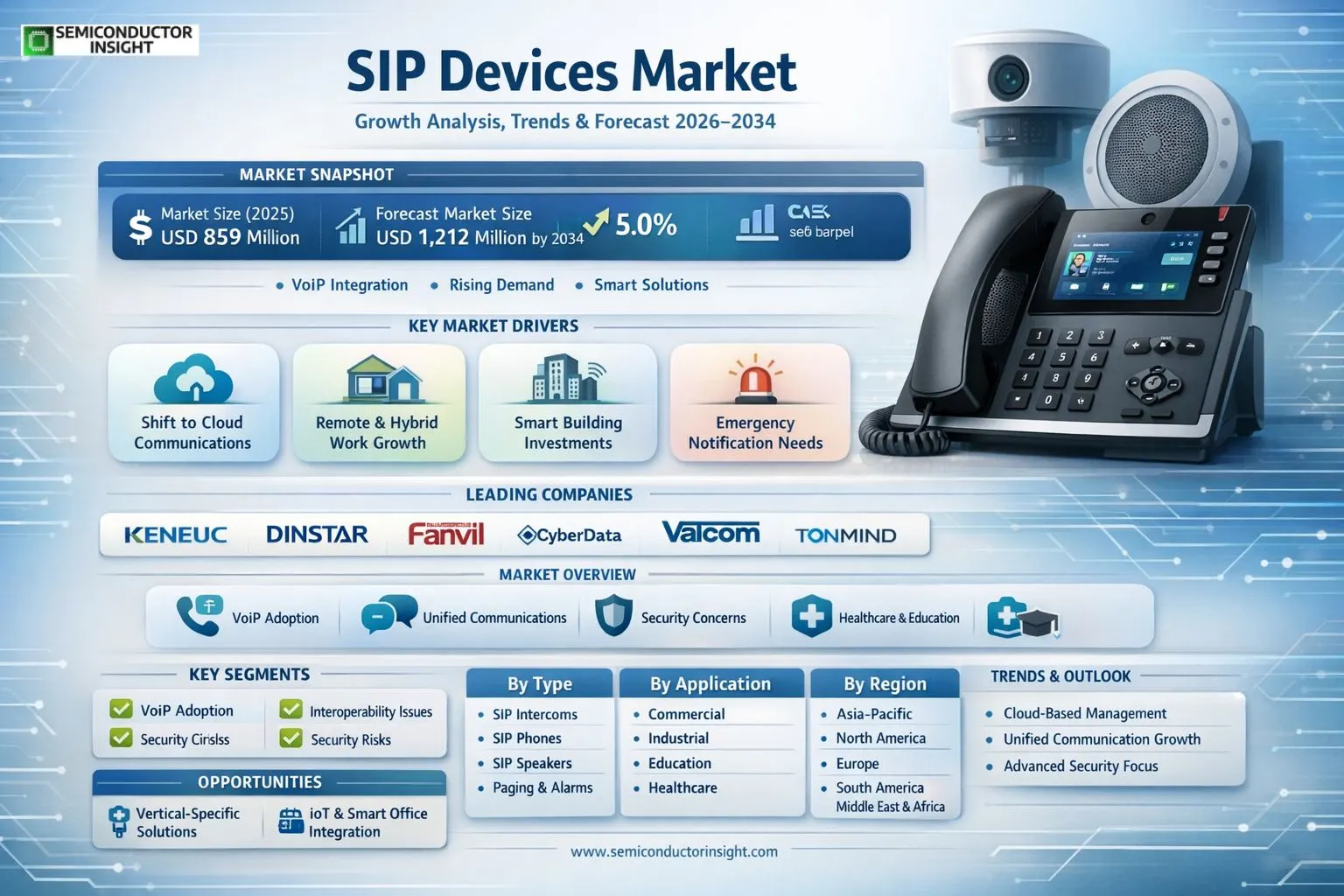 SIP Devices Market 