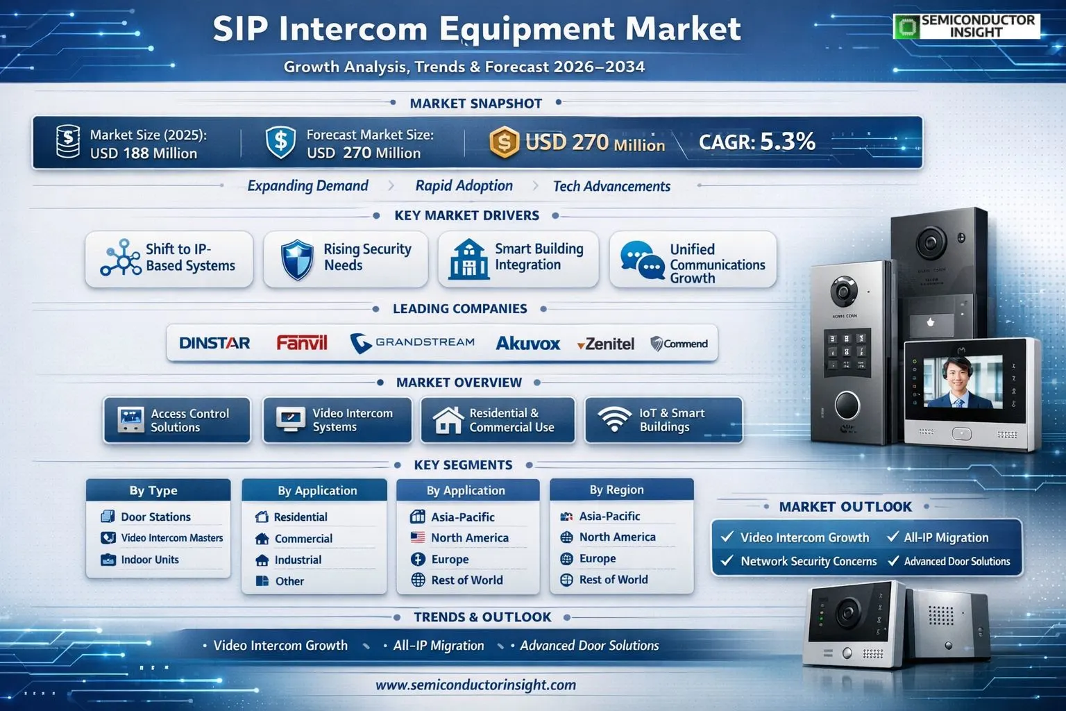  SIP Intercom Equipment Market 