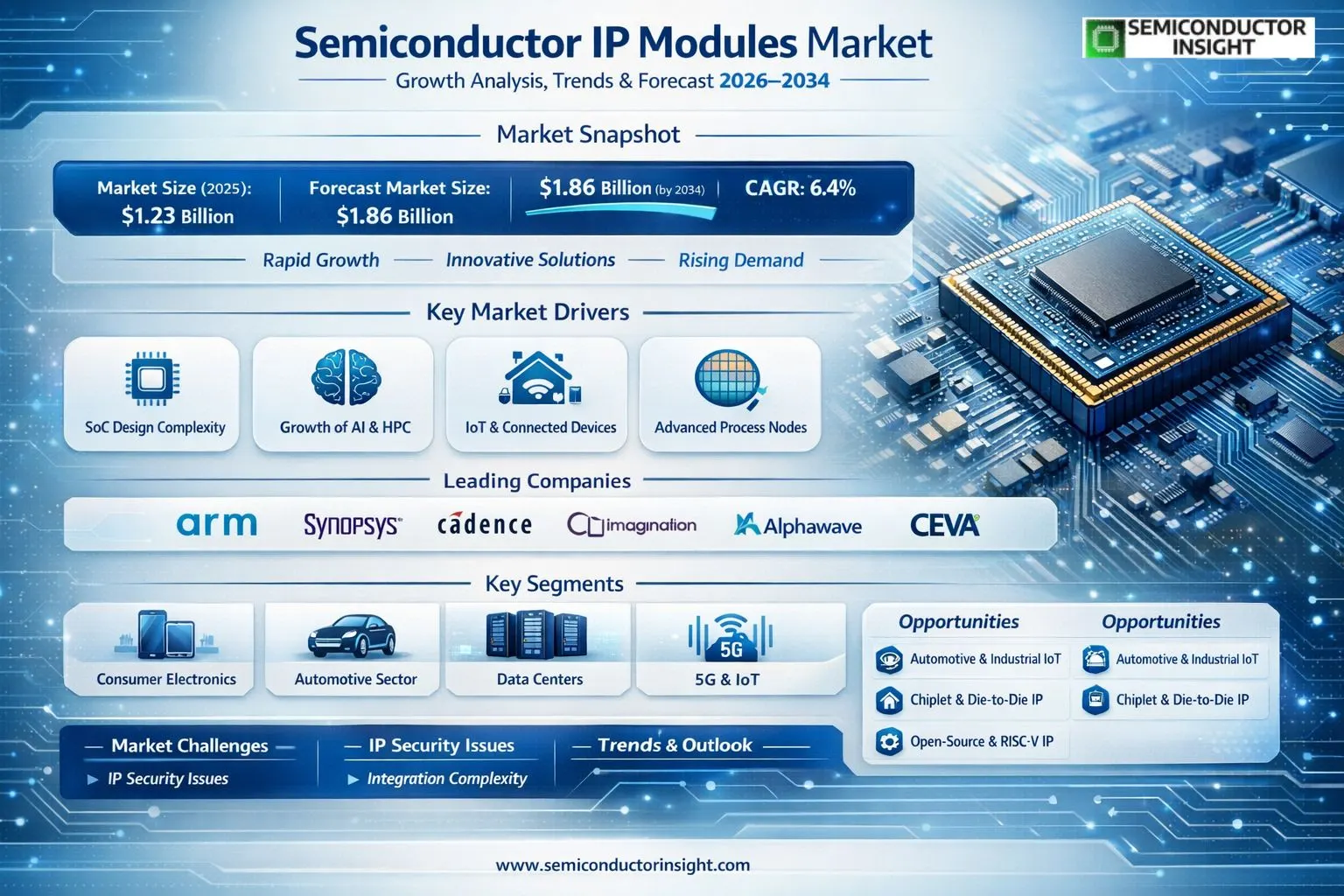 Semiconductor IP Modules Market