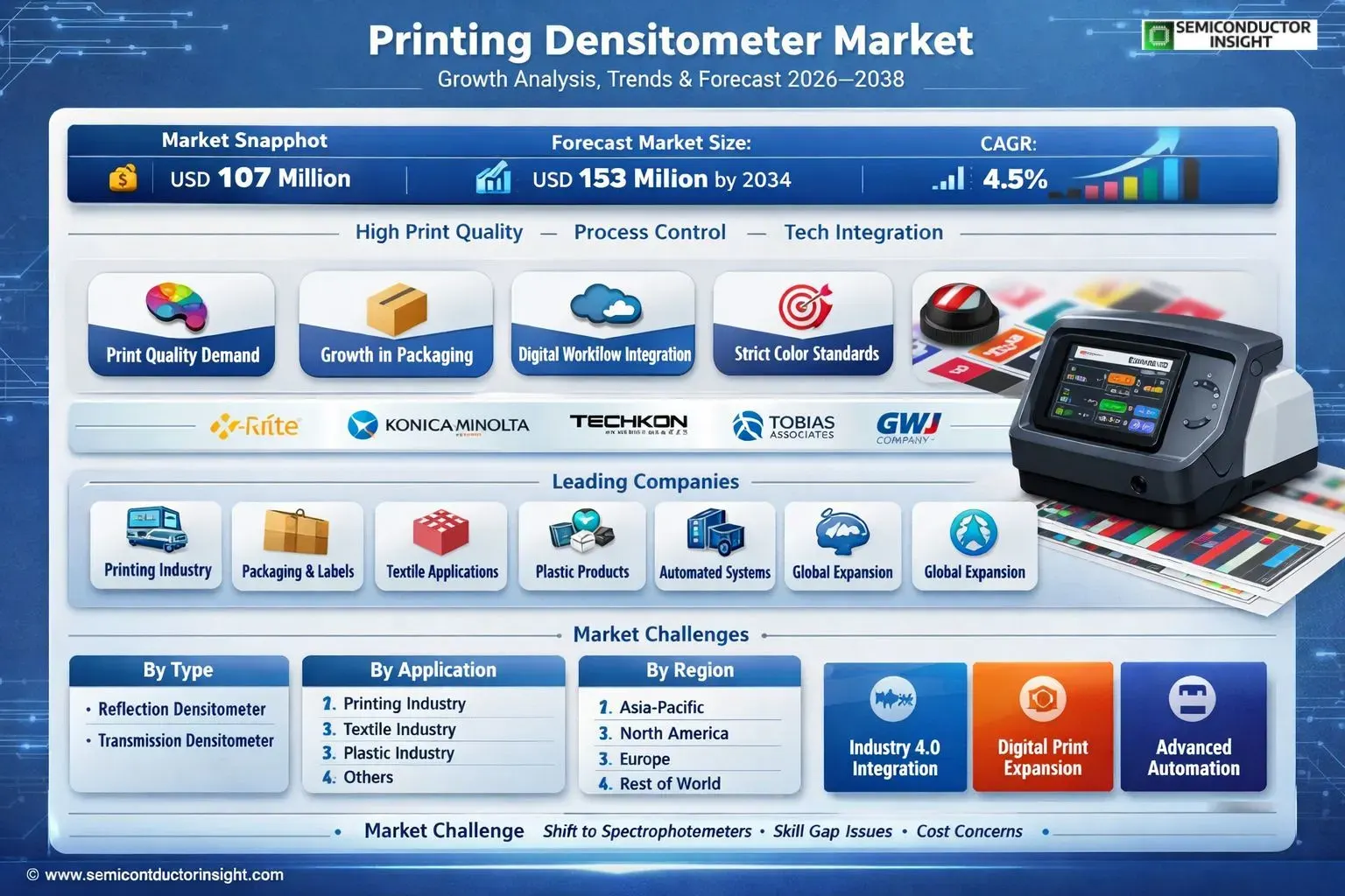 Printing Densitometer Market