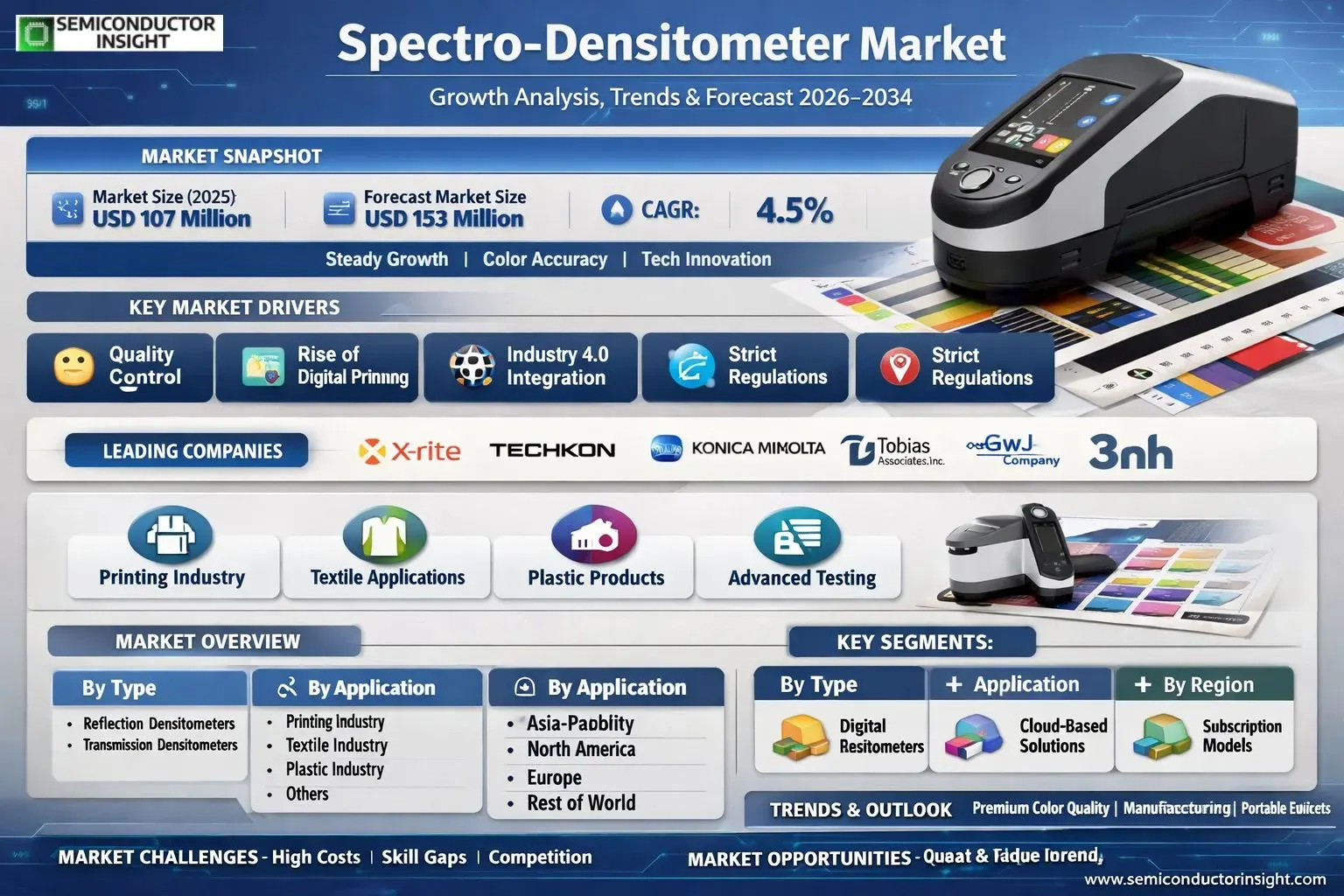 Spectro-Densitometer Market