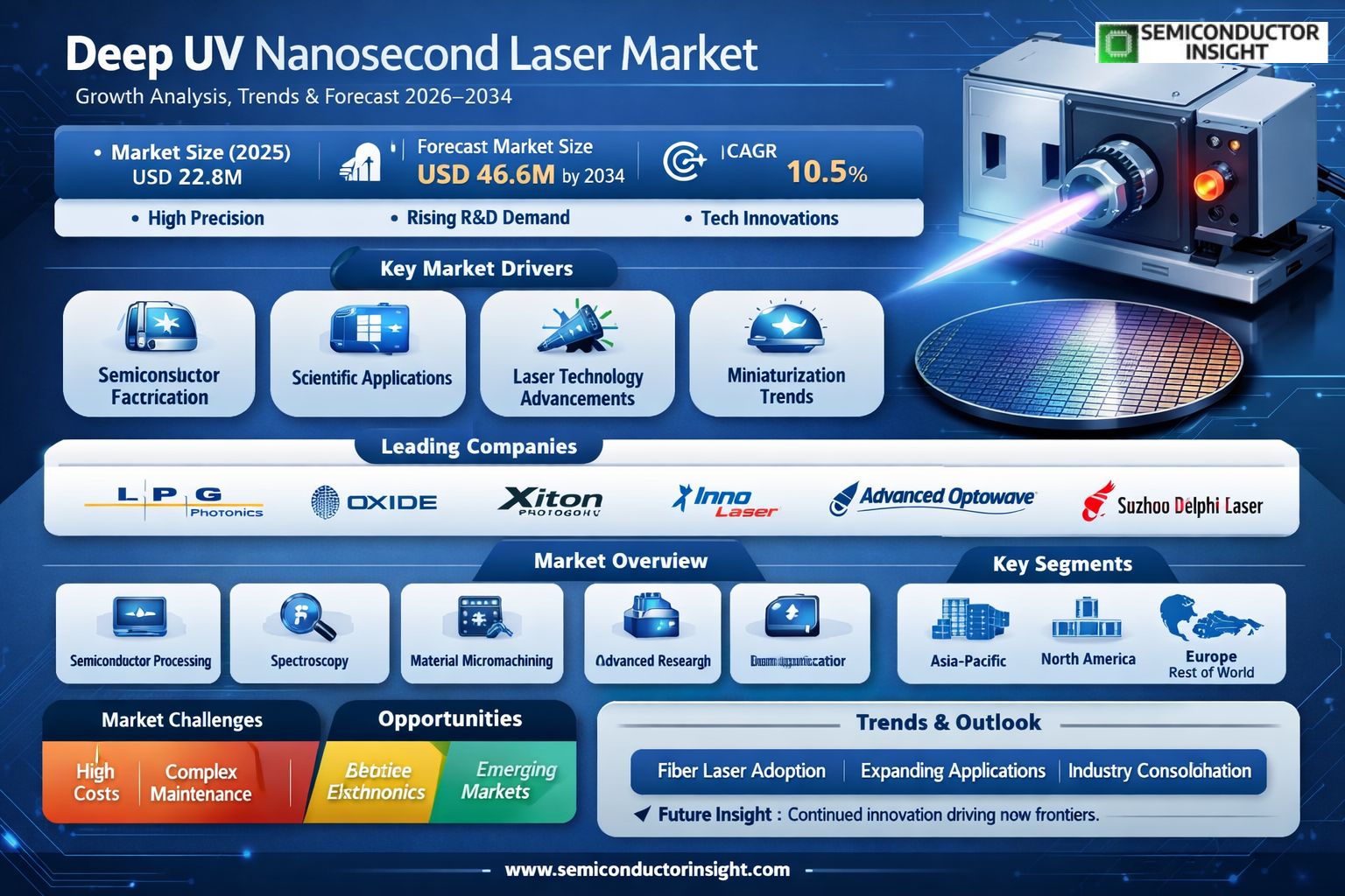  Deep UV (DUV) Nanosecond Laser Market 