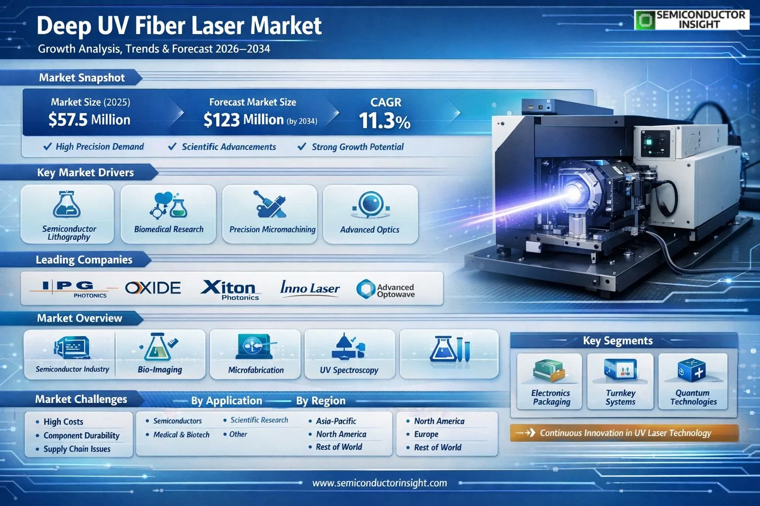  Deep UV (DUV) Fiber Laser Market