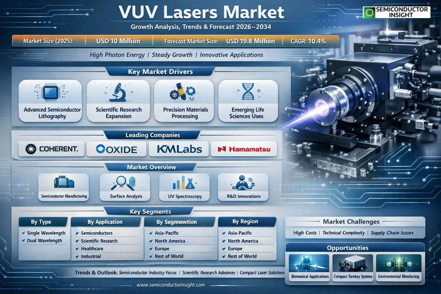  VUV Lasers Market 