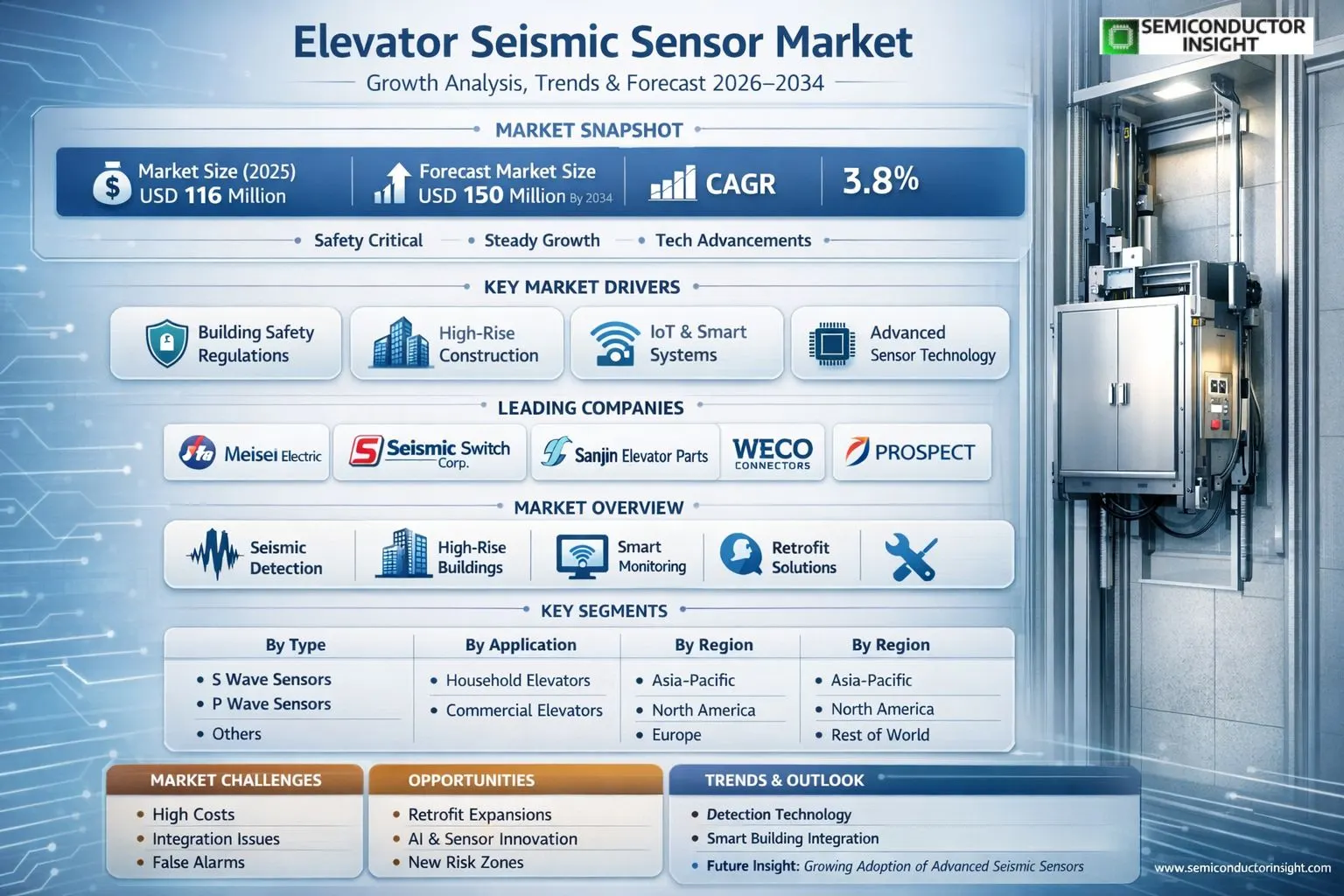 Elevator Seismic Sensor Market 