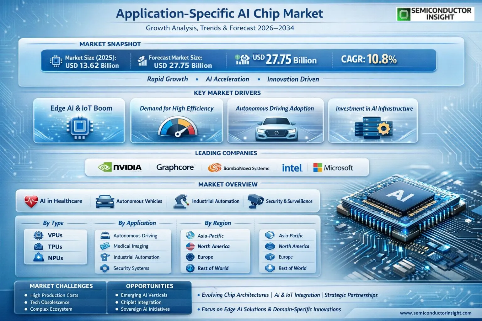  Application-Specific AI Chip Market