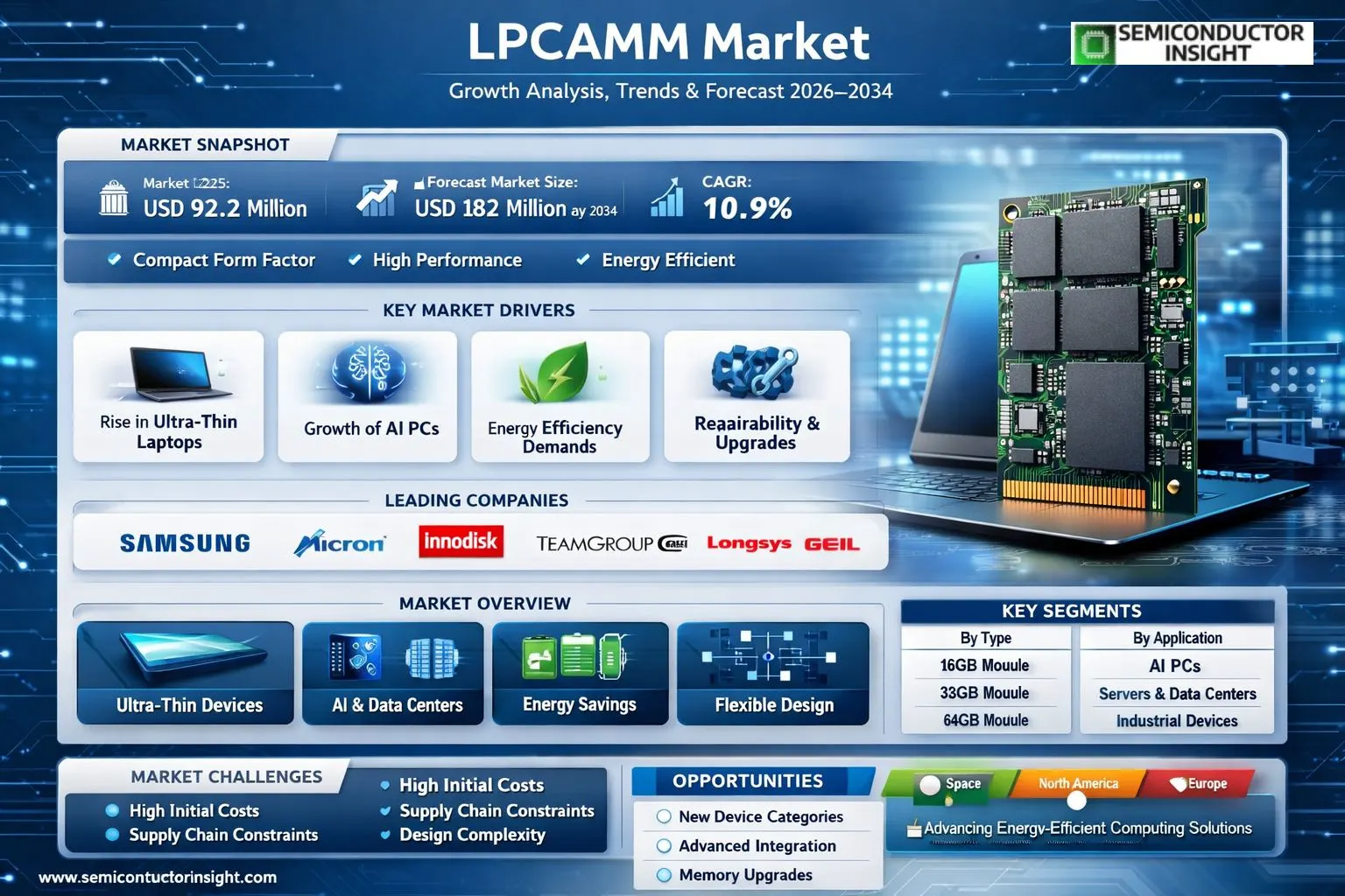 Low Power Compression Attached Memory Module Market 