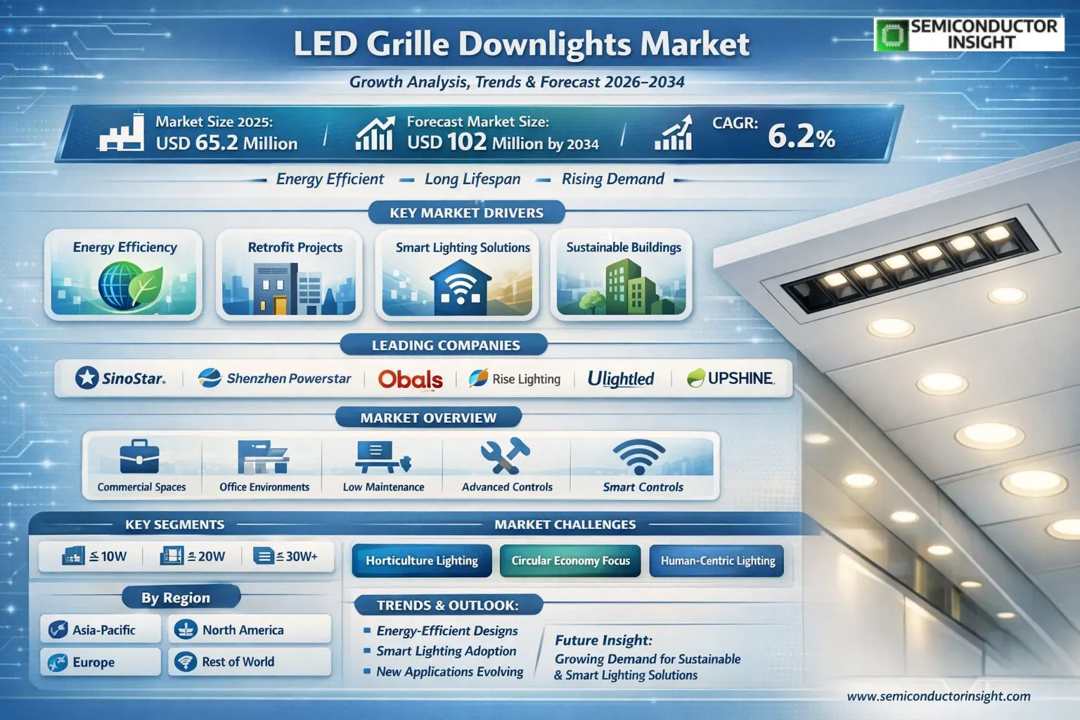 LED Shoebox Lights Market 