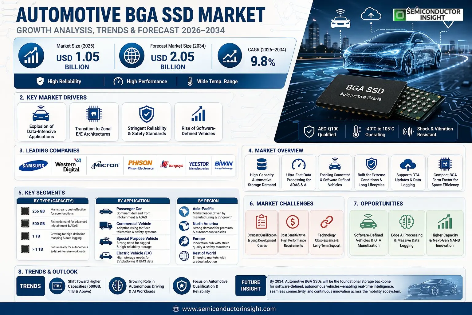 Automotive BGA SSD Market 