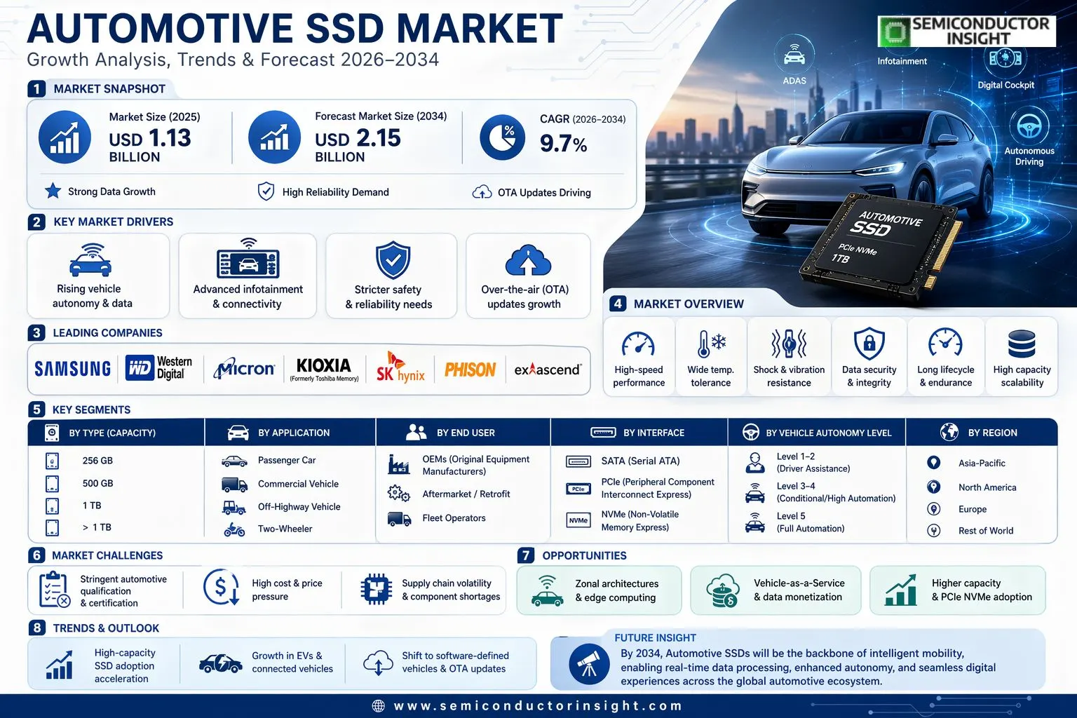 Automotive SSD Market