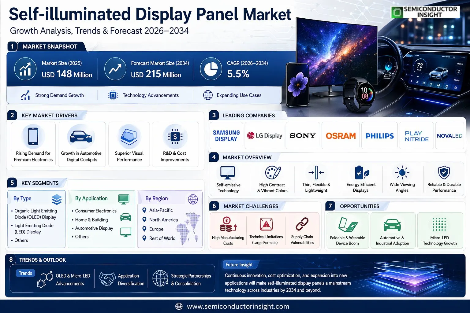  Self-illuminated Display Panel Market 