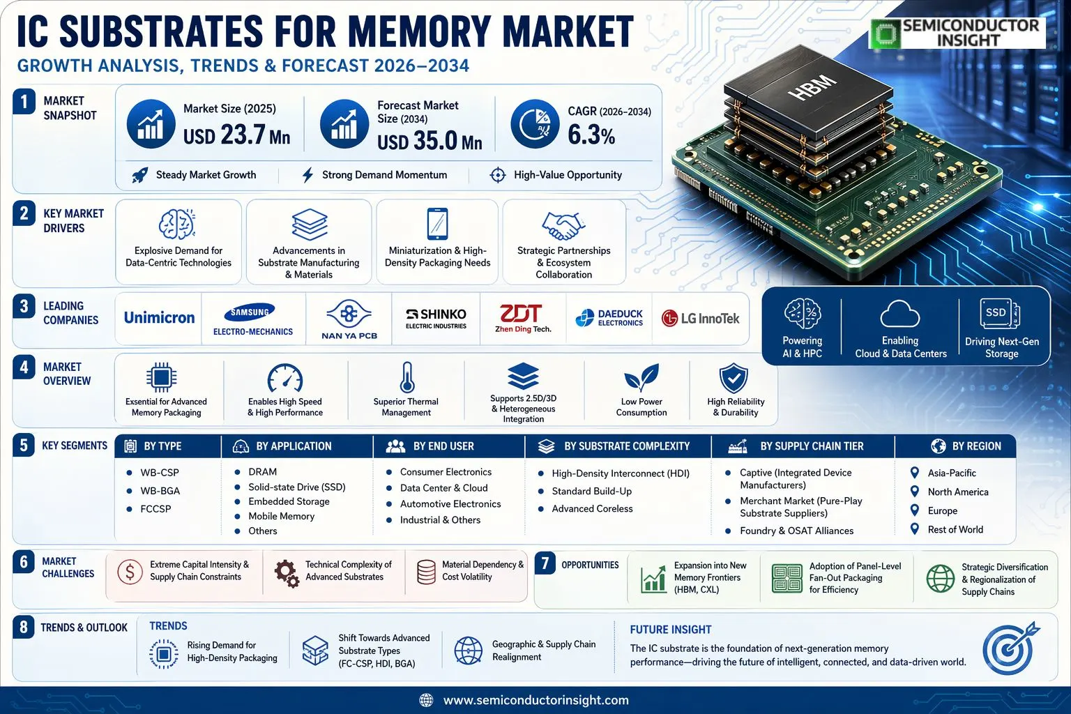 IC Substrates for Memory Market 