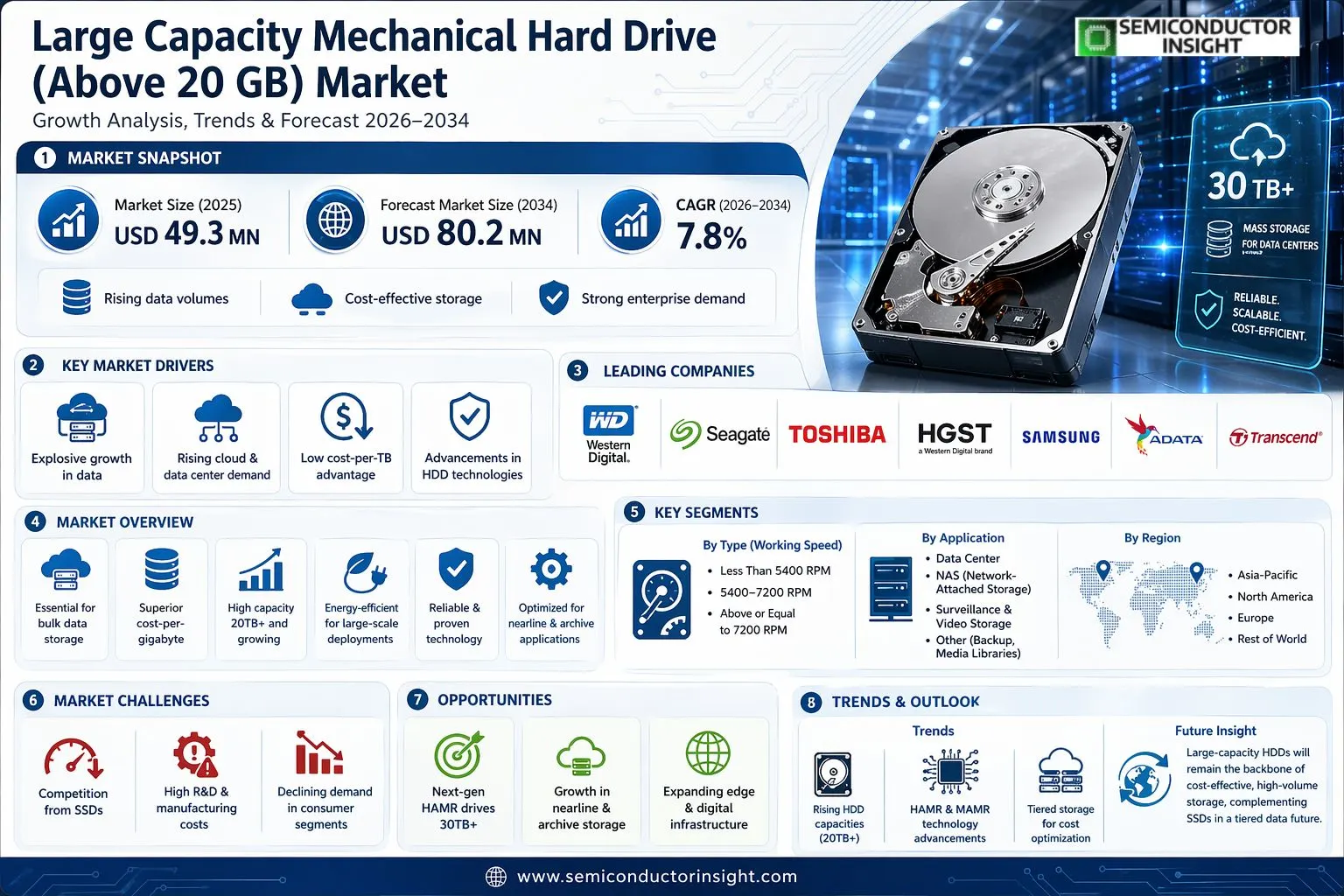  Large Capacity Mechanical Hard Drive (Above 20 GB) Market 