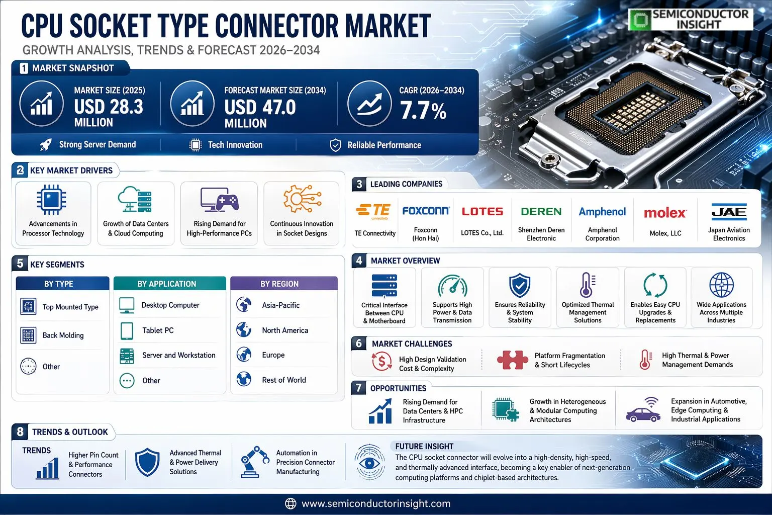 CPU Socket Type Connector Market 