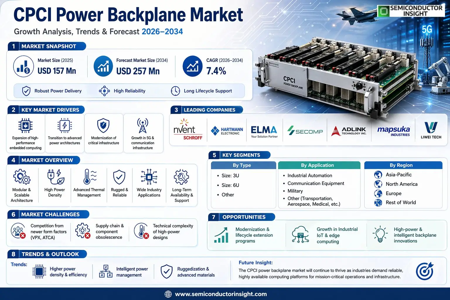 CPCI Power Backplane Market 