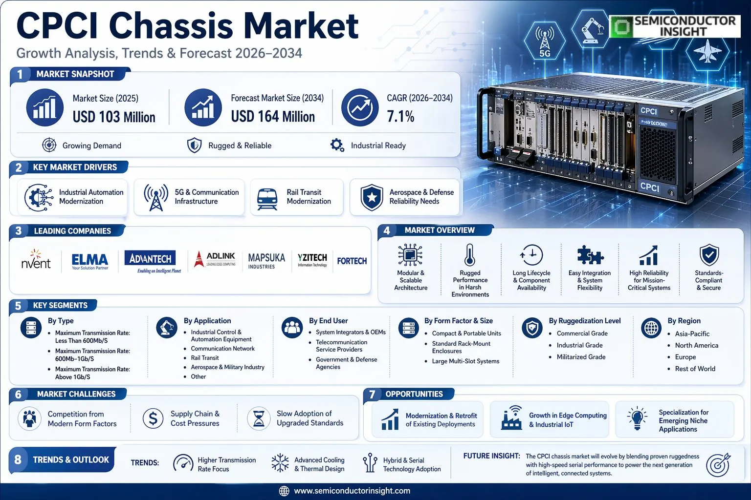 CPCI Chassis Market 