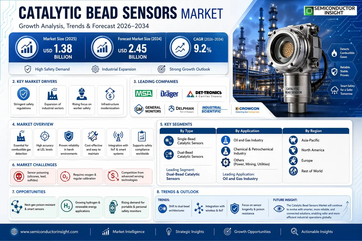 Catalytic Bead Sensors Market 