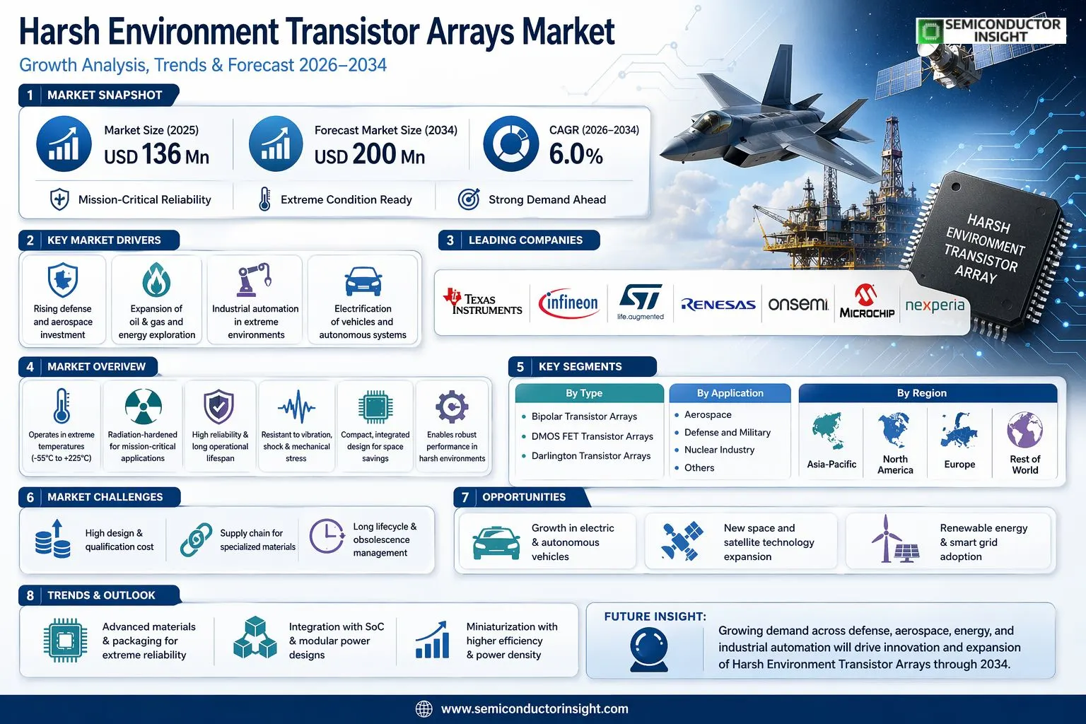 Harsh Environment Transistor Arrays Market 