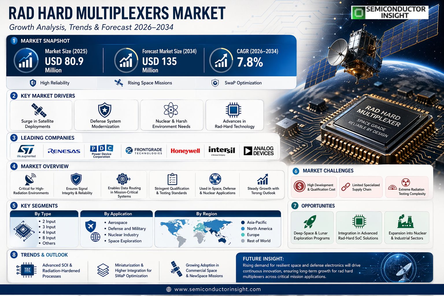 Rad Hard Multiplexers Market 
