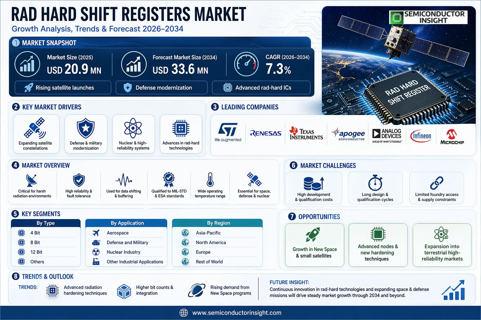 Rad Hard Shift Registers Market Insights 