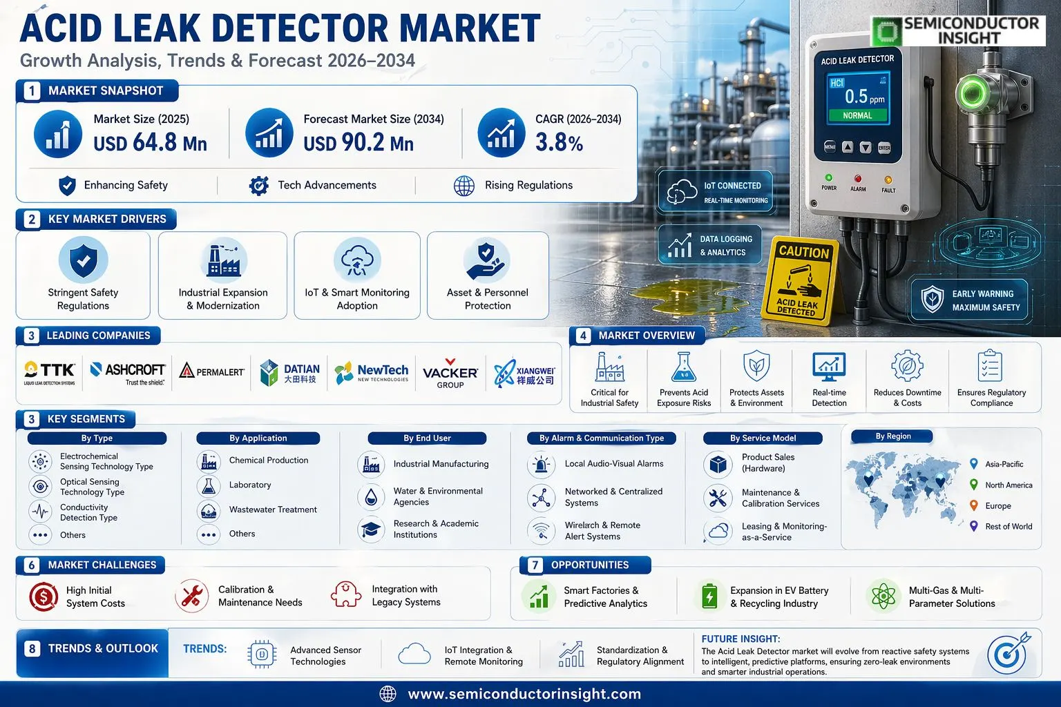 Acid Leak Detector Market 