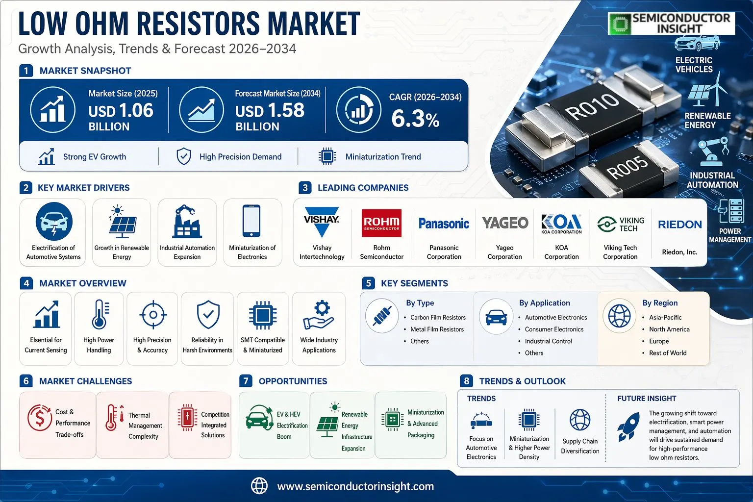 Low Ohm Resistors Market 