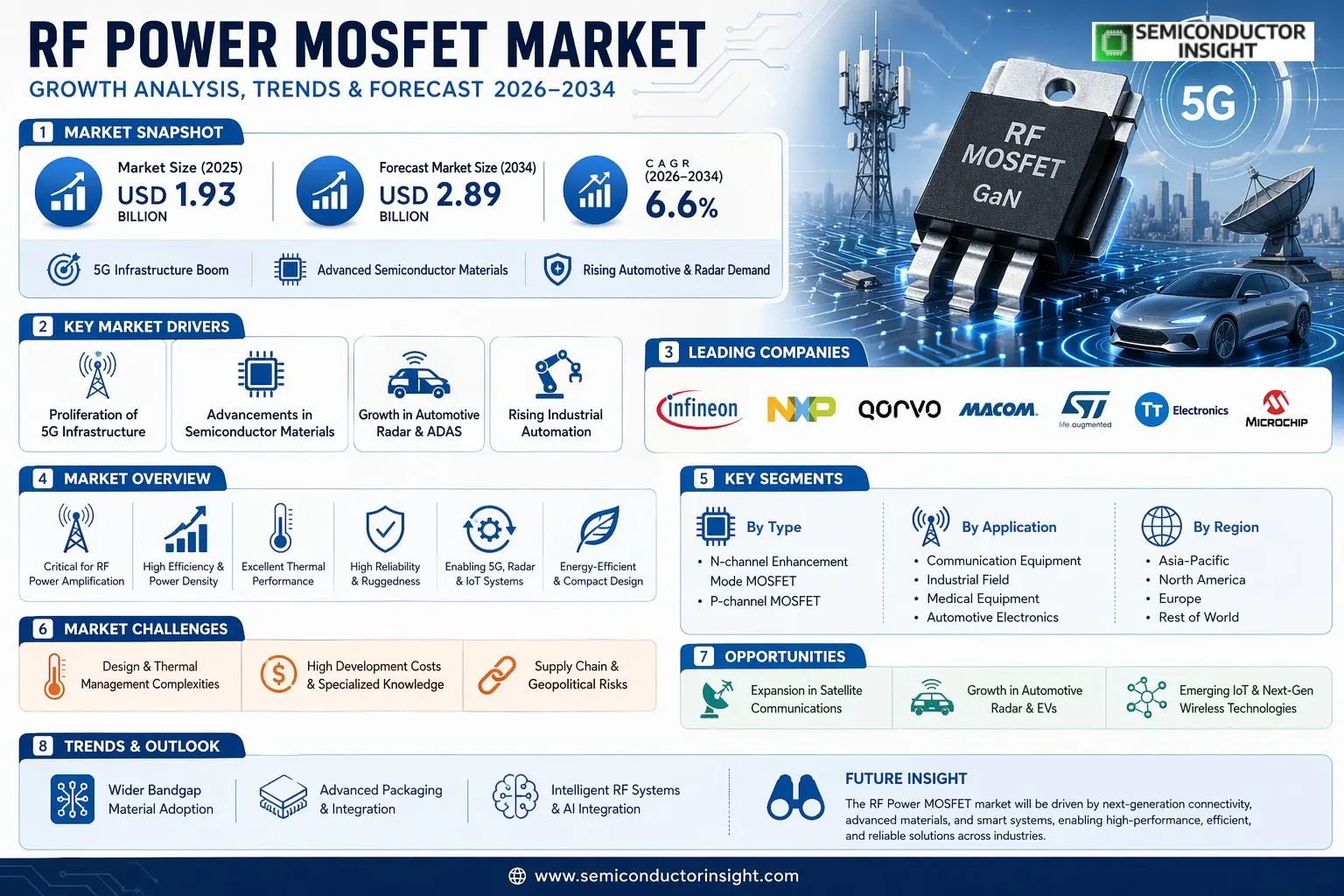 RF Power MOSFET market 